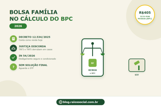 infográfico sobre o Bolsa Família entrar no cálculo da renda do BPC: Decreto 12.534/2025, decisões judiciais do TRF3 e TRF5, e a Instrução Normativa 54/2026 sobre desligamento voluntário