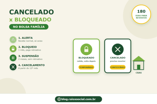 infográfico comparando bloqueio e cancelamento no Bolsa Família: hierarquia de alerta, bloqueio, suspensão e cancelamento, com prazo de 180 dias para reverter o cancelamento