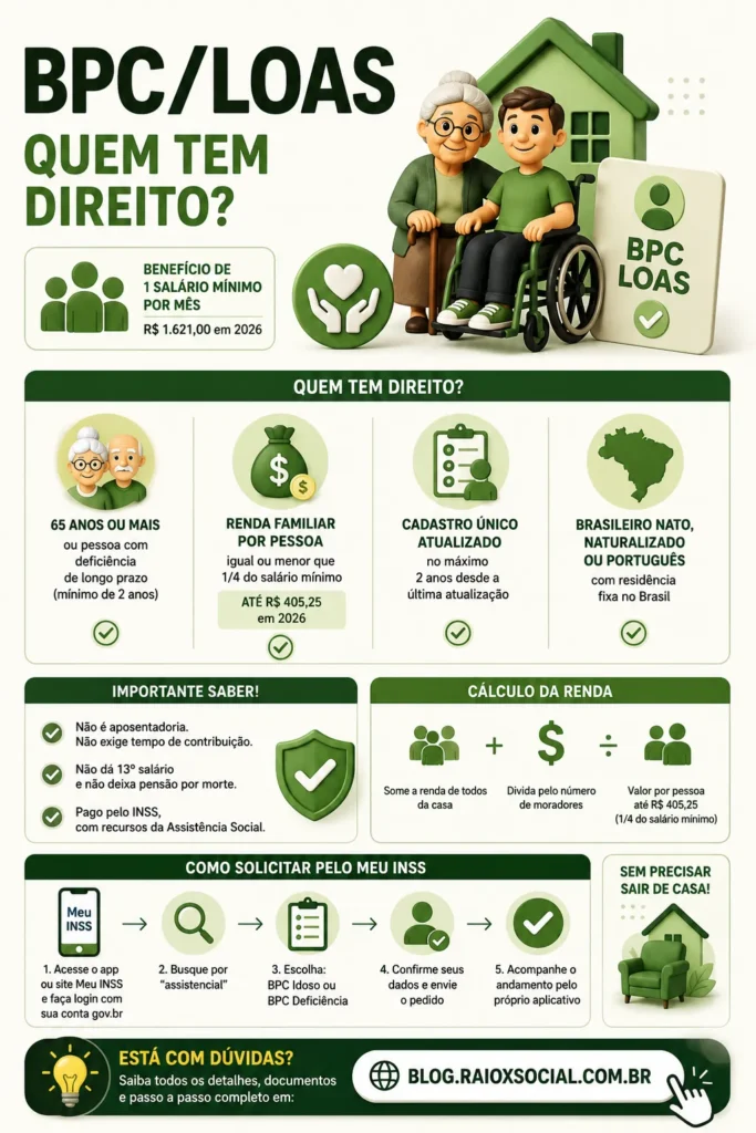infográfico com resumo sobre quem tem direito ao BPC / LOAS. Explicação simples e de qualidade.
