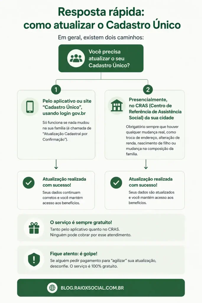 Fluxograma mostrando os dois caminhos para atualizar o Cadastro Único em 2026: pelo aplicativo quando nada mudou, ou presencialmente no CRAS quando há mudança de dados
