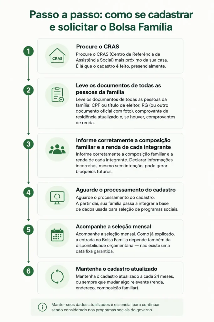 Fluxograma com as seis etapas para se cadastrar e solicitar o Bolsa Família: procurar o CRAS, levar documentos, informar renda, aguardar processamento, acompanhar seleção mensal e manter o cadastro atualizado.