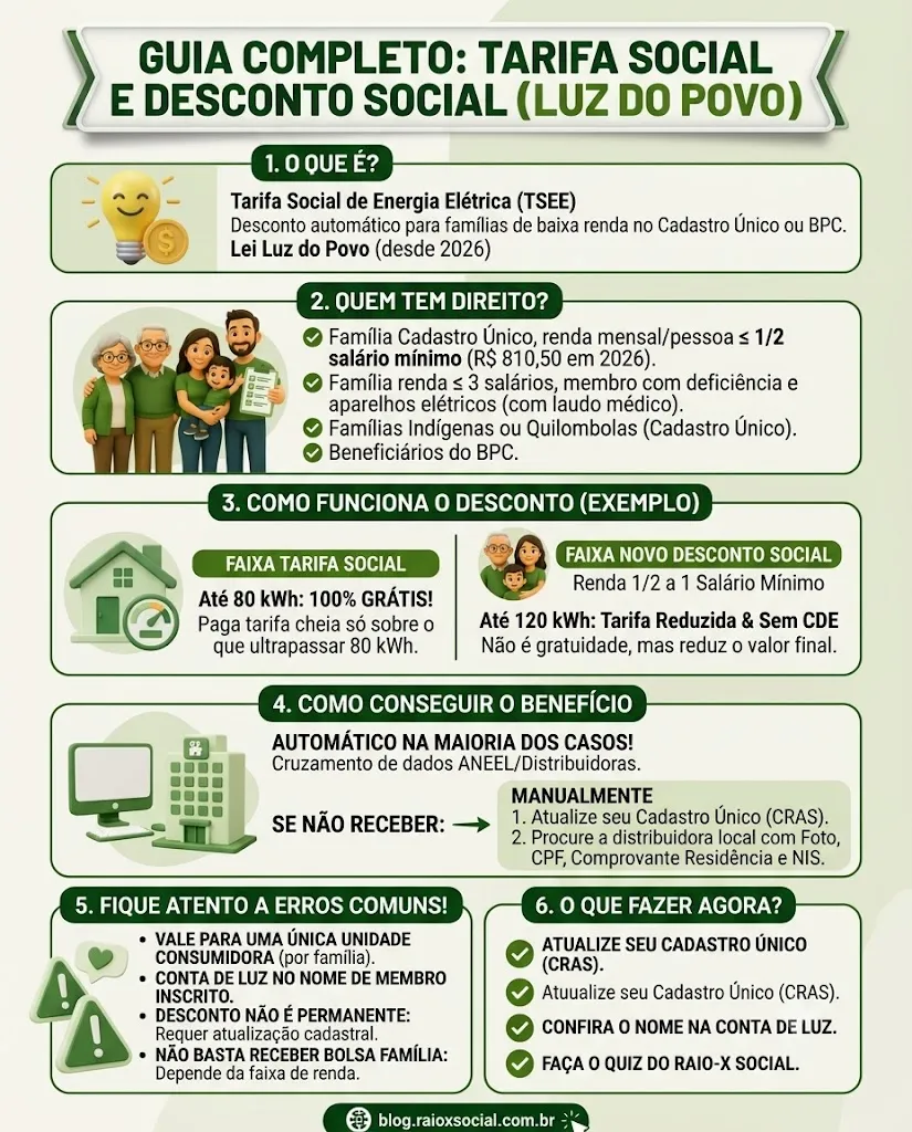 Infográfico vertical guia completo sobre a Tarifa Social de Energia Elétrica e o novo Desconto Social em 2026, mostrando critérios de elegibilidade, como funciona o desconto na prática e passos para conseguir o benefício