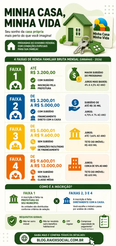 Infografico com um resumo conciso sobre as 4 faixas de renda familiar bruta mensal