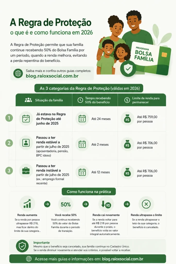 Infográfico da Regra de Proteção do Bolsa Família em 2026: as três categorias de transição, com tempo recebendo 50% do benefício e o limite de renda para permanecer em cada uma