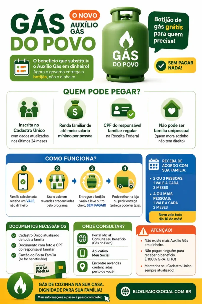 um resumo conciso para entender rapidamente como funciona o Gás do Povo: como funciona o gás do povo, como pegar, documentos necessários, onde consultar.