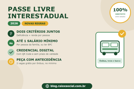 Infográfico sobre o Passe Livre Interestadual em 2026: dois critérios exigidos ao mesmo tempo (deficiência e renda), limite de até 1 salário mínimo por pessoa ou ser beneficiário do BPC, credencial digital com QR Code e sem prazo de validade, necessidade de pedir a passagem com antecedência e mínimo de duas vagas gratuitas por ônibus, válido para ônibus, trem e barco