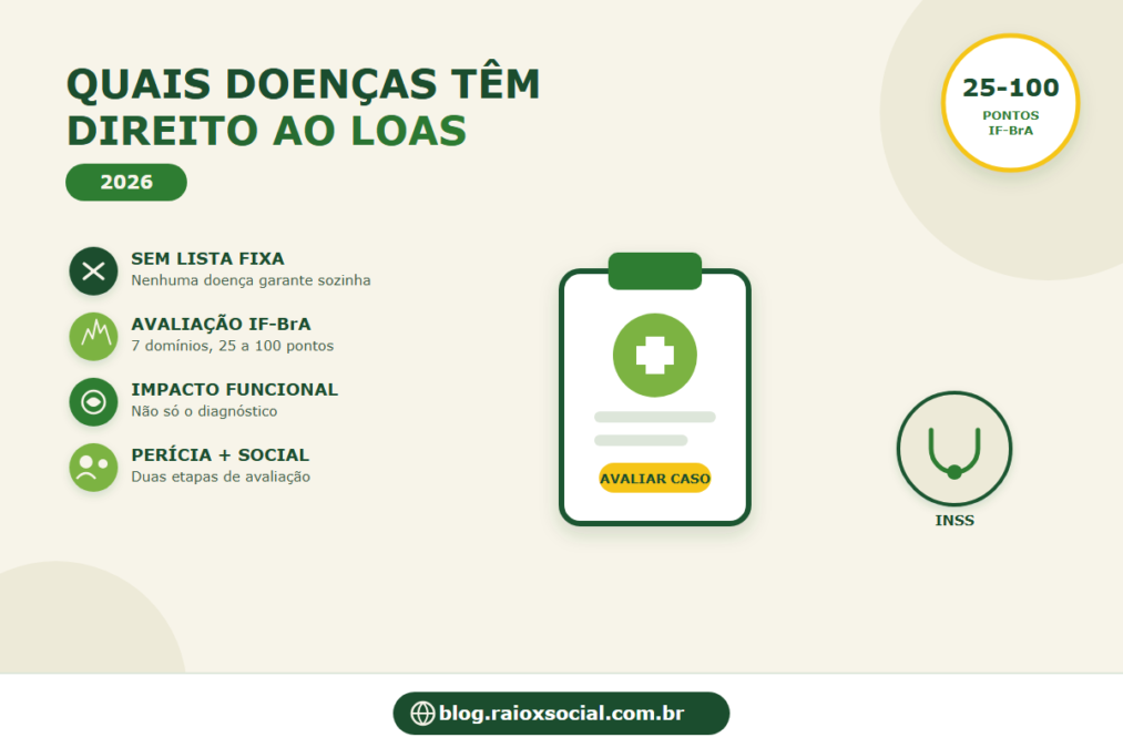 Quais Doenças Têm Direito ao LOAS? Entenda a Regra Real em 2026