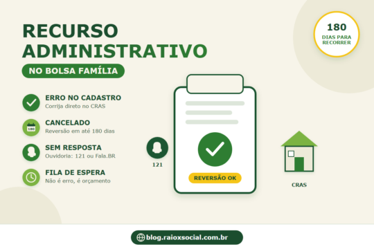 infográfico explicando como fazer recurso administrativo no Bolsa Família: correção de erro de cadastro no CRAS, reversão de cancelamento em até 180 dias e canais da Ouvidoria (121 e Fala.BR)