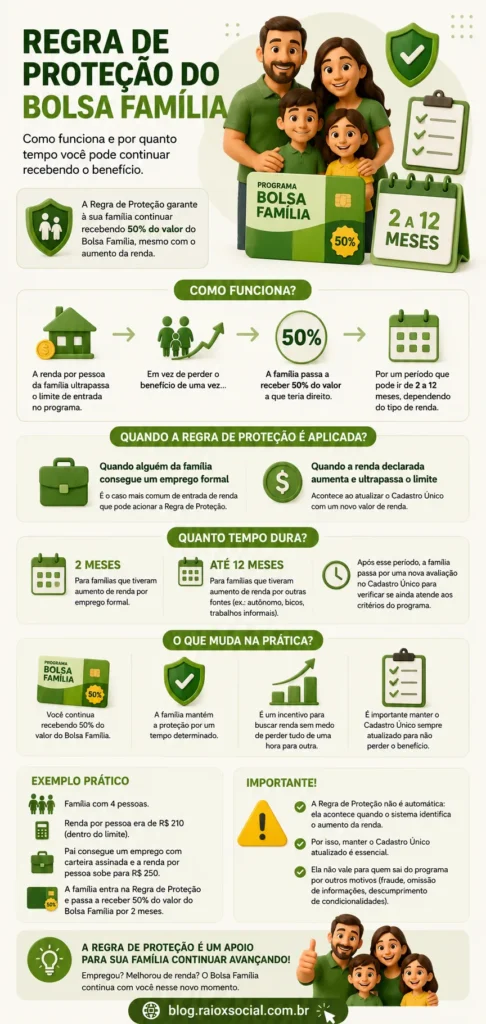 Infográfico explicativo sobre a Regra de Proteção do Bolsa Família em 2026, detalhando limites de renda e prazos.