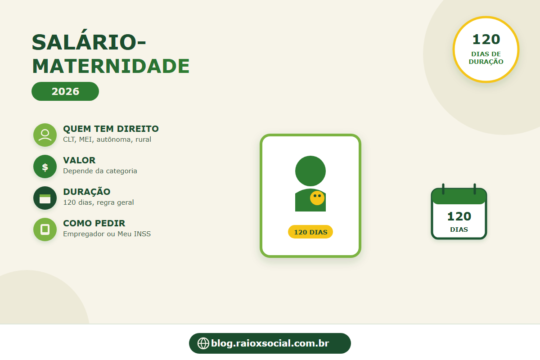 infográfico sobre salário-maternidade: quem tem direito (CLT, MEI, autônoma, rural), duração de 120 dias e como solicitar pelo empregador ou Meu INSS