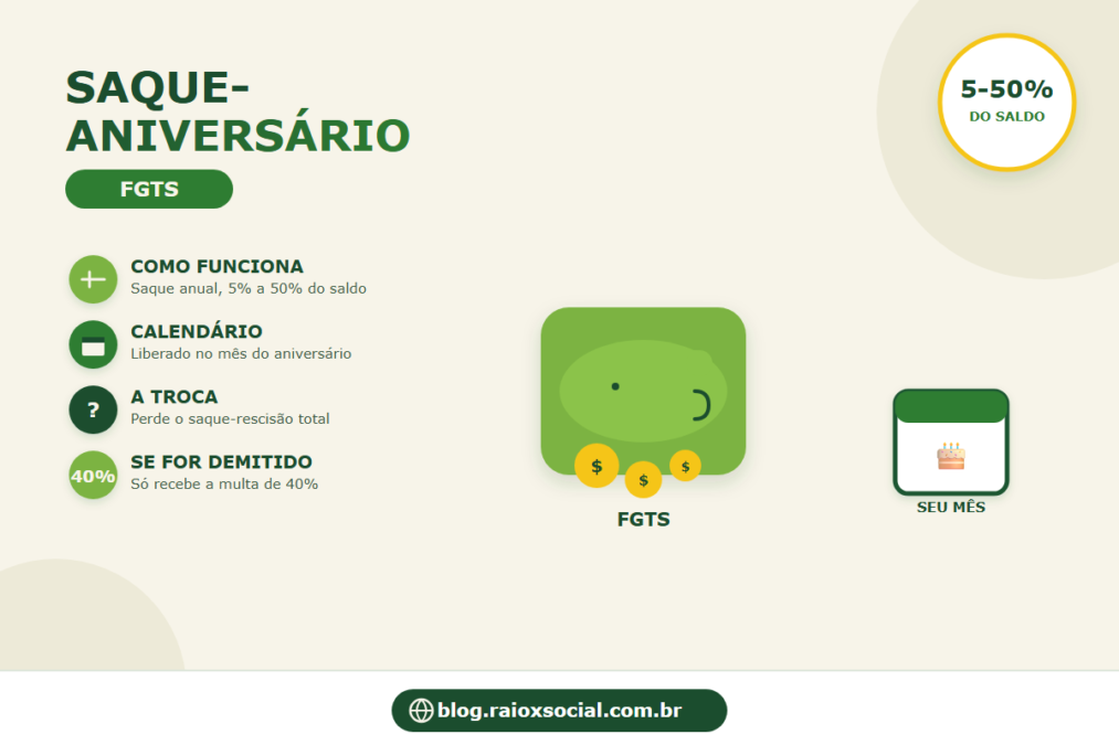 Saque-Aniversário do FGTS 2026: Como Funciona e Vale a Pena?