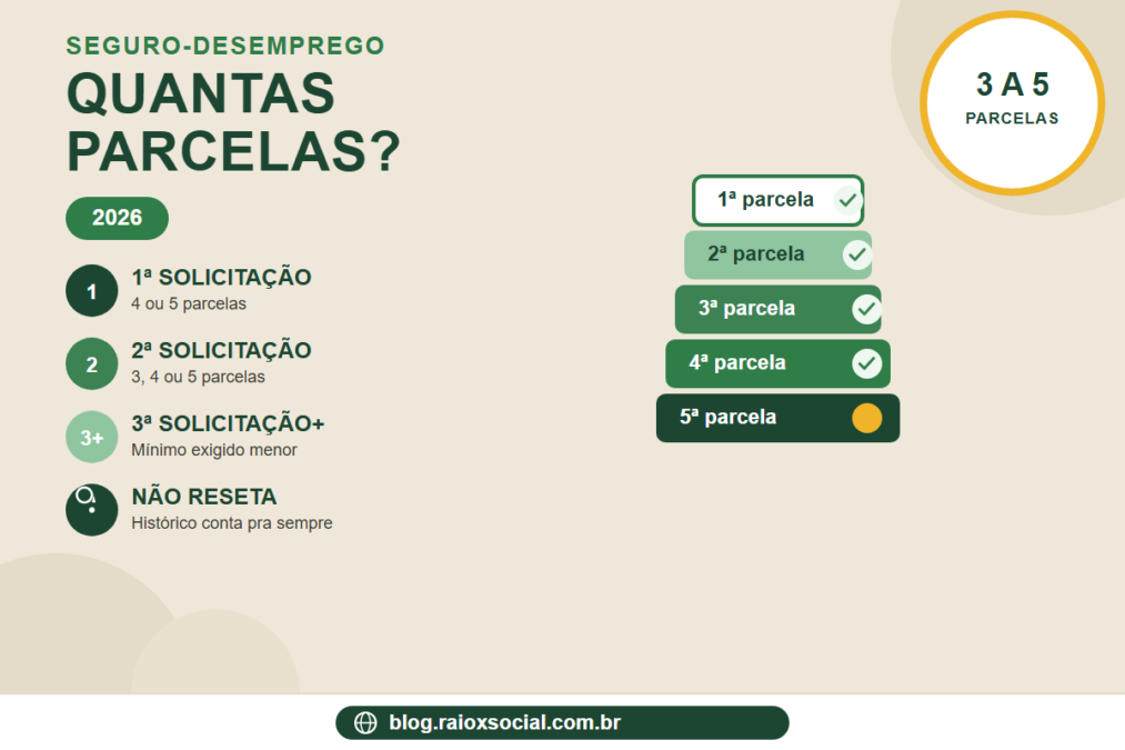 Seguro-Desemprego: Quantas Parcelas Você Tem Direito (Tabela Completa)