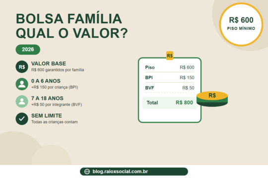 Infográfico mostrando como é calculado o valor do Bolsa Família em 2026: piso de R$ 600, adicional de R$ 150 por criança de até 6 anos (BPI), adicional de R$ 50 por integrante de 7 a 18 anos (BVF), sem limite de crianças contabilizadas